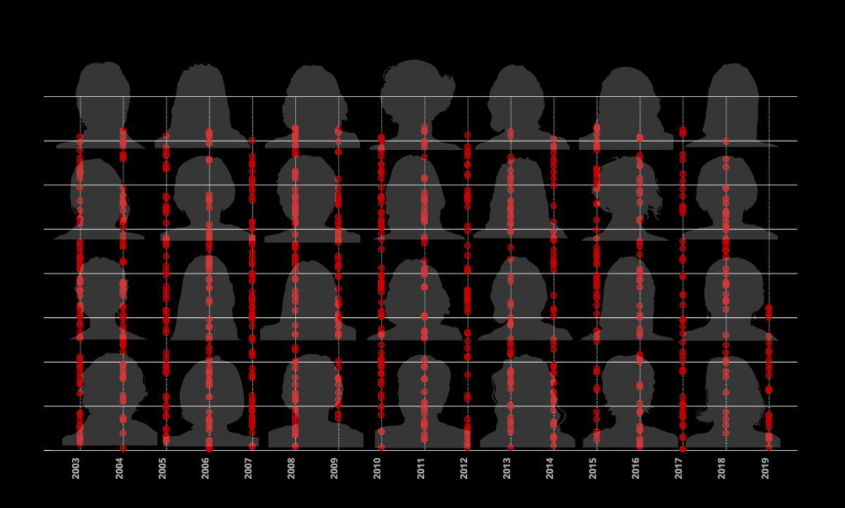Las 1.000 mujeres muertas por violencia de género en España | Gráfico