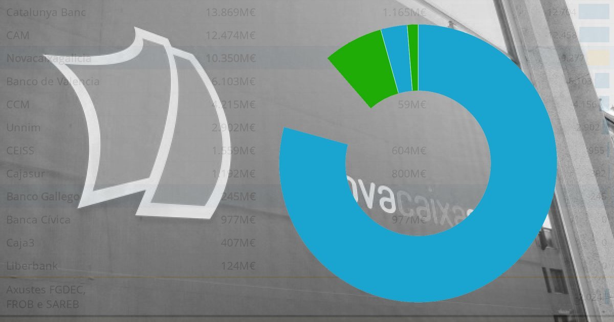 O Banco de España certifica a perda de 9.000 millóns en salvar Novacaixagalicia mentres a investigación da fusión segue parada - Praza Pública
