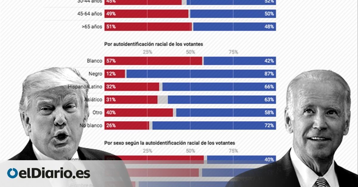 Quién vota a Trump: gana entre los blancos, las rentas altas, los mayores de 65, católicos, evangélicos y en las áreas rurales